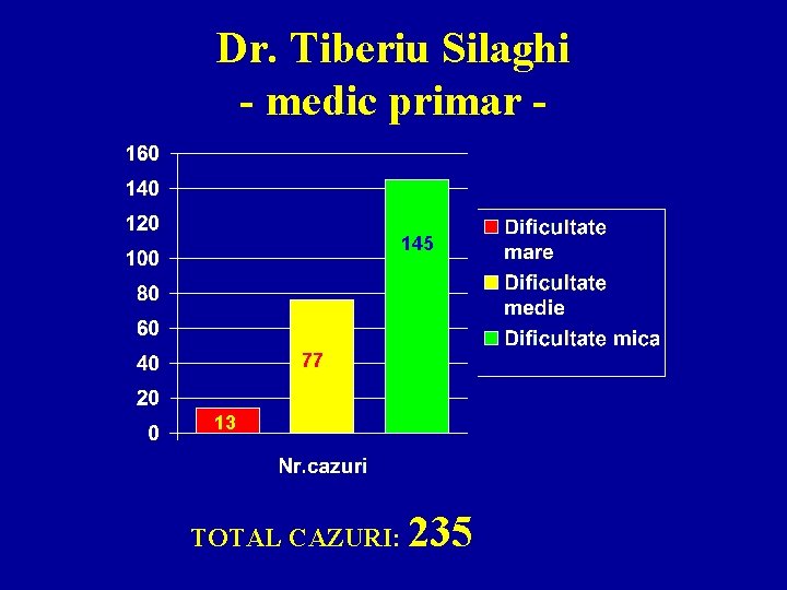 Dr. Tiberiu Silaghi - medic primar 145 77 13 TOTAL CAZURI: 235 