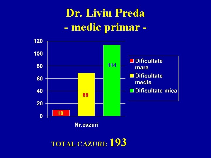 Dr. Liviu Preda - medic primar 114 69 10 TOTAL CAZURI: 193 