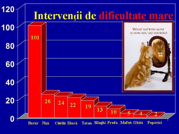 Intervenţii de dificultate mare 101 26 Bucur Niţă 24 22 Chirilă Dincă 19 13