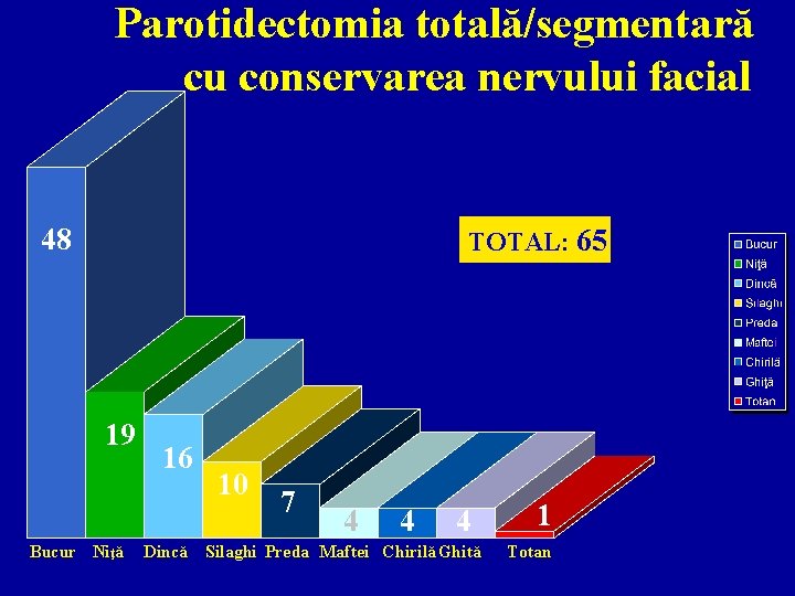 Parotidectomia totală/segmentară cu conservarea nervului facial 48 TOTAL: 65 19 Bucur Niţă 16 10