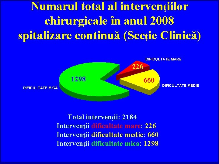 Numarul total al intervenţiilor chirurgicale în anul 2008 spitalizare continuă (Secţie Clinică) 226 1298