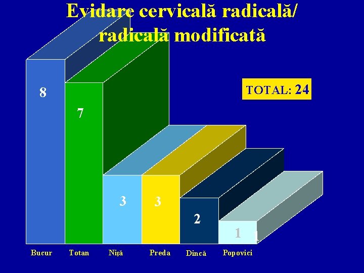 Evidare cervicală radicală/ radicală modificată TOTAL: 24 8 7 3 3 2 Bucur Totan