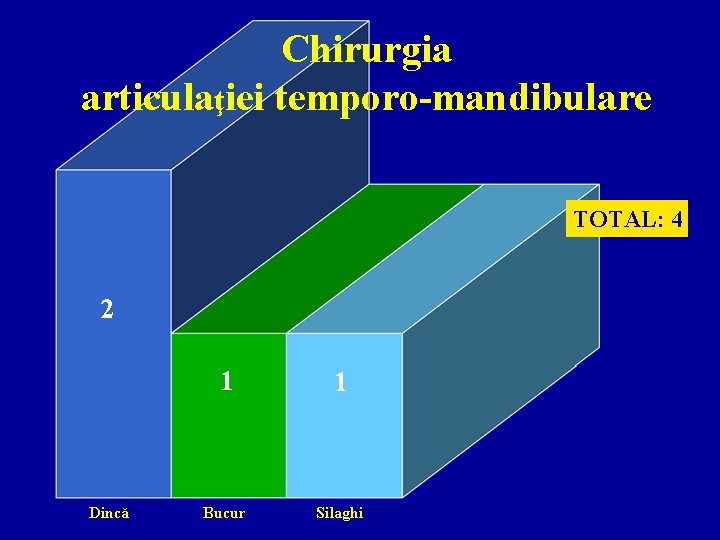 Chirurgia articulaţiei temporo-mandibulare TOTAL: 4 2 Dincă 1 1 Bucur Silaghi 