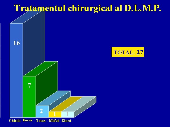 Tratamentul chirurgical al D. L. M. P. 16 TOTAL: 27 7 2 1 1