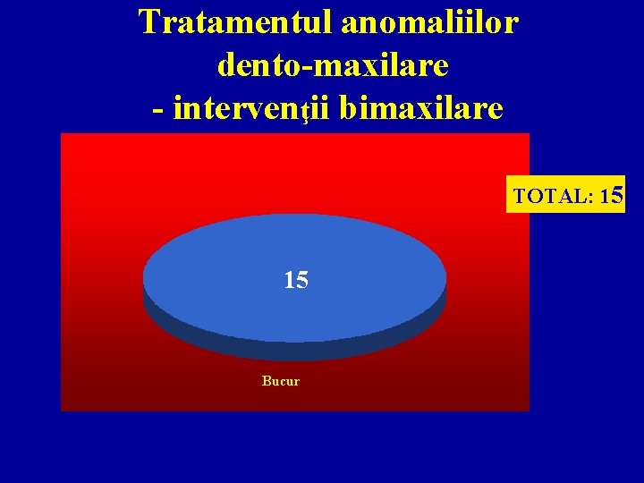 Tratamentul anomaliilor dento-maxilare - intervenţii bimaxilare TOTAL: 15 15 Bucur 