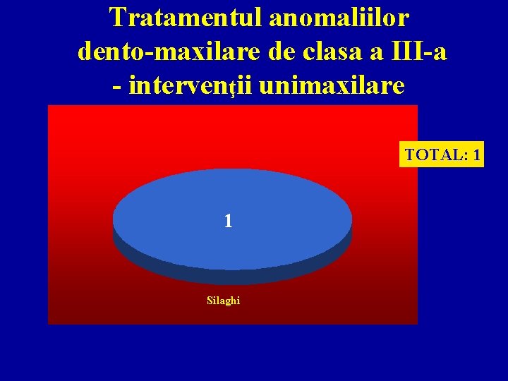 Tratamentul anomaliilor dento-maxilare de clasa a III-a - intervenţii unimaxilare TOTAL: 1 1 Silaghi