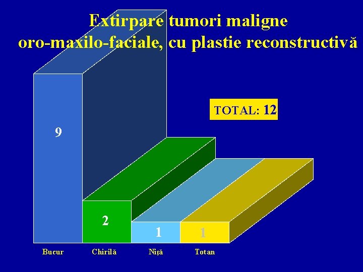 Extirpare tumori maligne oro-maxilo-faciale, cu plastie reconstructivă TOTAL: 12 9 2 Bucur Chirilă 1