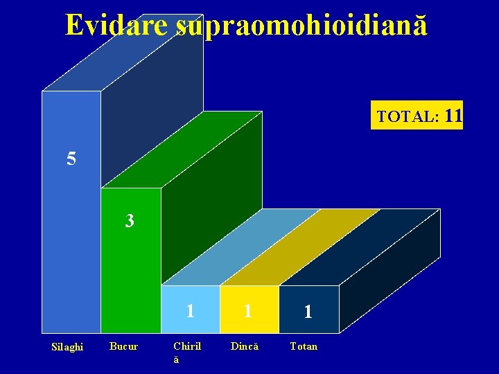 Evidare supraomohioidiană TOTAL: 11 5 3 1 Silaghi Bucur Chiril ă 1 Dincă 1
