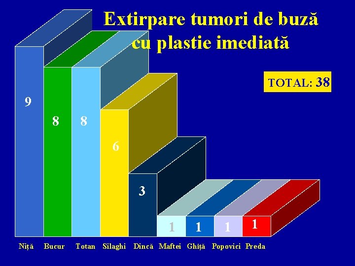 Extirpare tumori de buză cu plastie imediată TOTAL: 38 9 8 8 6 3