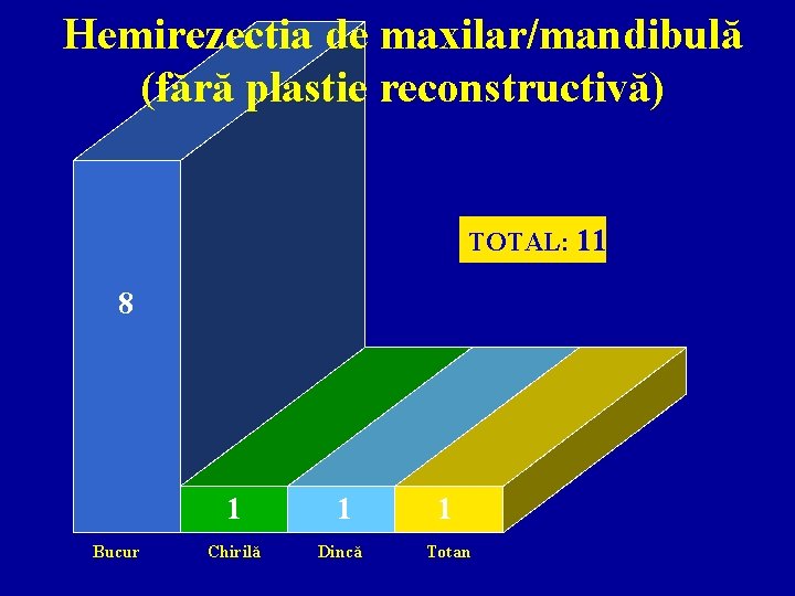 Hemirezectia de maxilar/mandibulă (fără plastie reconstructivă) TOTAL: 11 8 Bucur 1 1 1 Chirilă