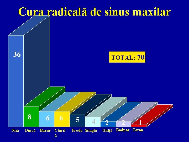 Cura radicală de sinus maxilar 36 TOTAL: 70 8 Niţă Dincă 6 6 Bucur