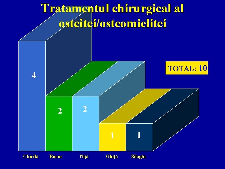 Tratamentul chirurgical al osteitei/osteomielitei TOTAL: 10 4 2 Chirilă Bucur 2 Niţă 1 1