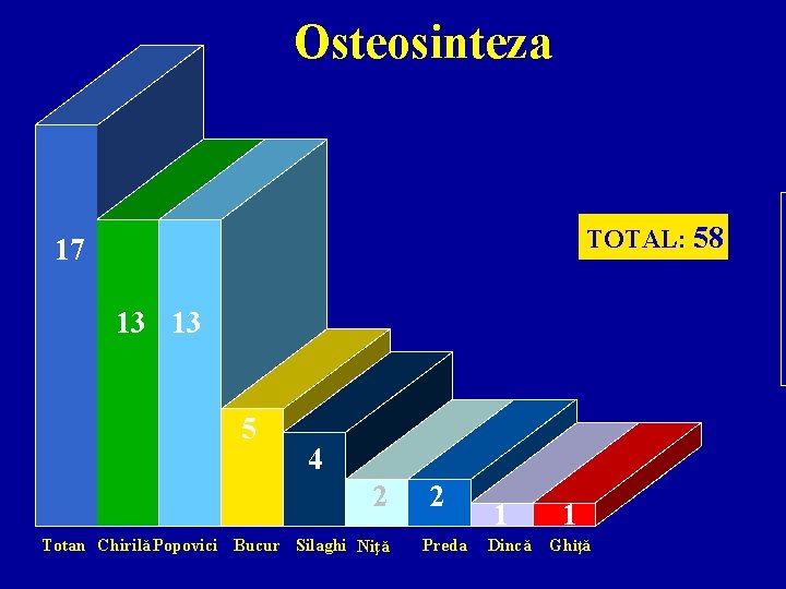 Osteosinteza TOTAL: 58 17 13 13 5 4 2 Totan Chirilă Popovici Bucur Silaghi