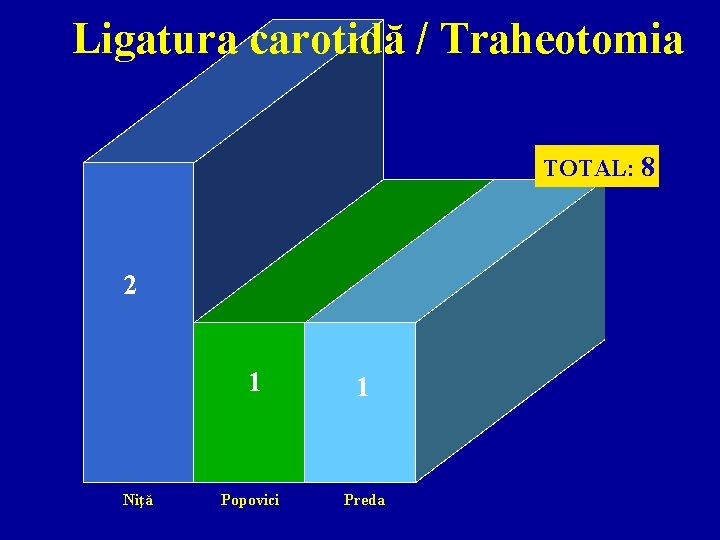 Ligatura carotidă / Traheotomia TOTAL: 8 2 Niţă 1 1 Popovici Preda 