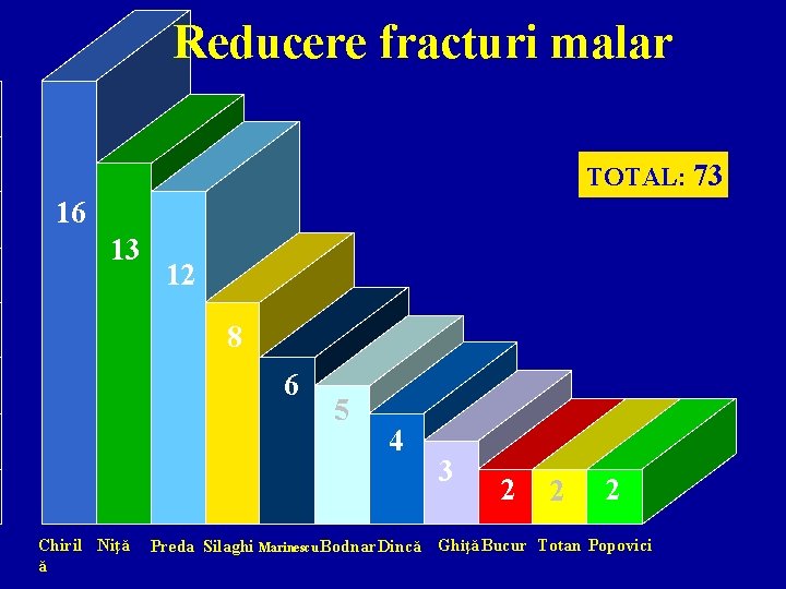 Reducere fracturi malar TOTAL: 73 16 13 12 8 6 Chiril Niţă ă 5