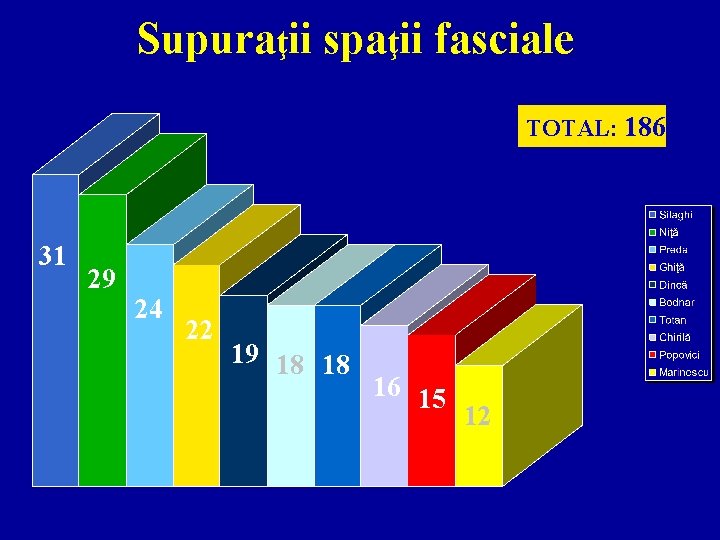 Supuraţii spaţii fasciale TOTAL: 186 31 29 24 22 19 18 18 16 15