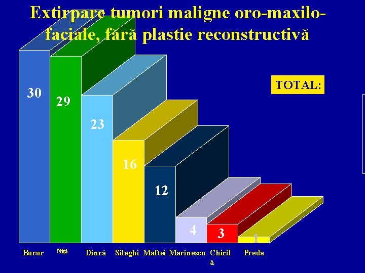 Extirpare tumori maligne oro-maxilofaciale, fără plastie reconstructivă 30 TOTAL: 29 23 16 12 4