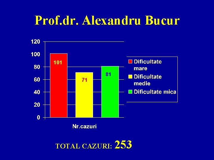Prof. dr. Alexandru Bucur 101 71 81 TOTAL CAZURI: 253 