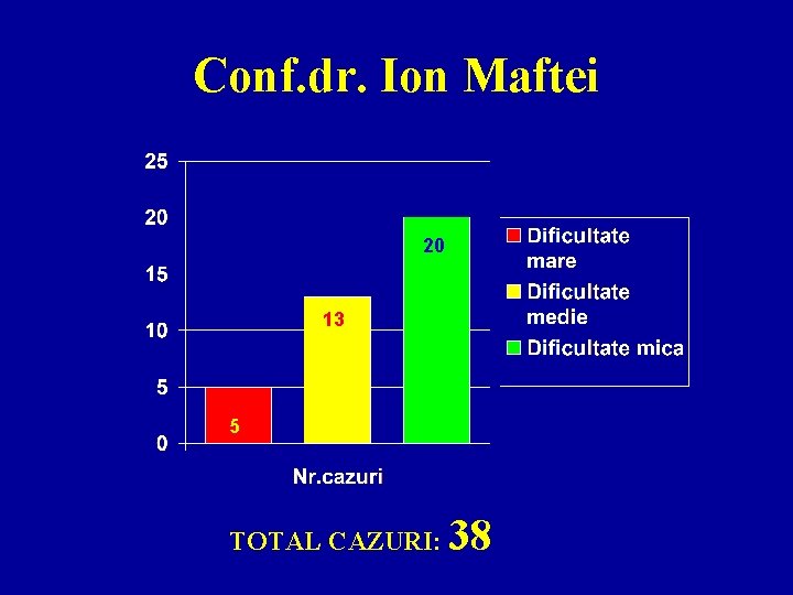 Conf. dr. Ion Maftei 20 13 5 TOTAL CAZURI: 38 