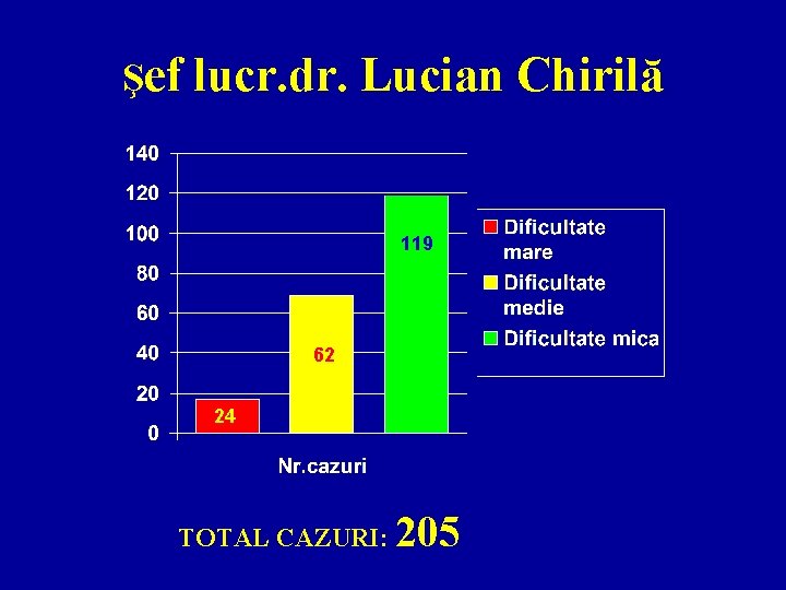 Şef lucr. dr. Lucian Chirilă 119 62 24 TOTAL CAZURI: 205 
