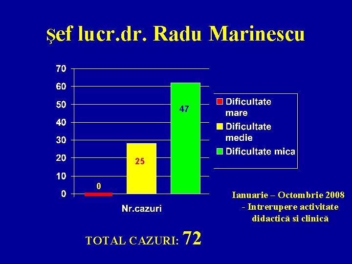 Şef lucr. dr. Radu Marinescu 47 25 0 TOTAL CAZURI: Ianuarie – Octombrie 2008