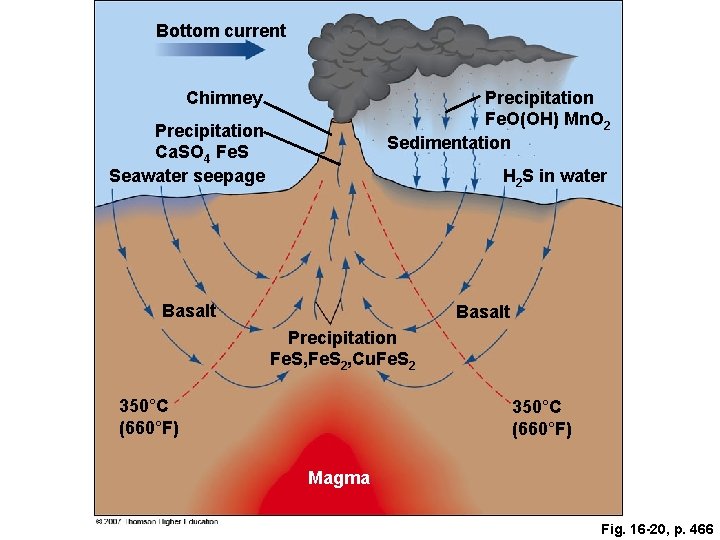 Bottom current Chimney Precipitation Fe. O(OH) Mn. O 2 Sedimentation Precipitation Ca. SO 4