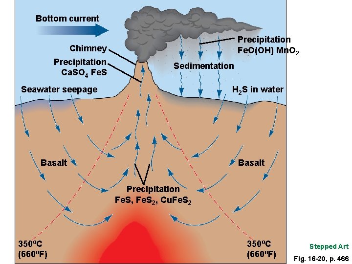 Bottom current Precipitation Fe. O(OH) Mn. O 2 Chimney Precipitation Ca. SO 4 Fe.