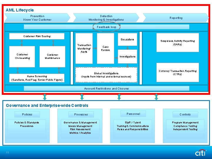AML Lifecycle Prevention Know Your Customer Detection Monitoring & Investigations Reporting Feedback loop Customer AML Lifecycle Prevention Know Your Customer Detection Monitoring & Investigations Reporting Feedback loop Customer