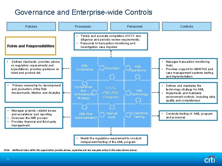 Governance and Enterprise-wide Controls Policies Roles and Responsibilities • Defines standards; provides advice on Governance and Enterprise-wide Controls Policies Roles and Responsibilities • Defines standards; provides advice on