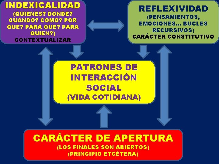 INDEXICALIDAD (QUIENES? DONDE? CUANDO? COMO? POR QUE? PARA QUIEN? ) CONTEXTUALIZAR REFLEXIVIDAD (PENSAMIENTOS, EMOCIONES… INDEXICALIDAD (QUIENES? DONDE? CUANDO? COMO? POR QUE? PARA QUIEN? ) CONTEXTUALIZAR REFLEXIVIDAD (PENSAMIENTOS, EMOCIONES…