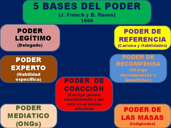 5 BASES DEL PODER (J. French y B. Raven) 1959 PODER LEGÍTIMO PODER DE 5 BASES DEL PODER (J. French y B. Raven) 1959 PODER LEGÍTIMO PODER DE