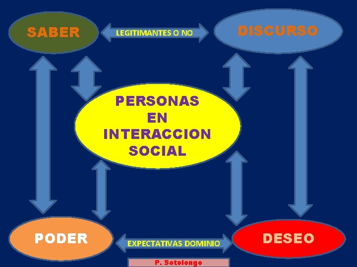 SABER LEGITIMANTES O NO DISCURSO PERSONAS EN INTERACCION SOCIAL PODER EXPECTATIVAS DOMINIO P. Sotolongo SABER LEGITIMANTES O NO DISCURSO PERSONAS EN INTERACCION SOCIAL PODER EXPECTATIVAS DOMINIO P. Sotolongo