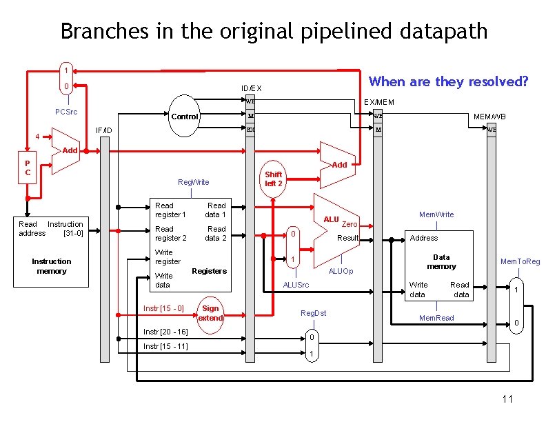 Branches in the original pipelined datapath 1 0 PCSrc Control IF/ID 4 When are