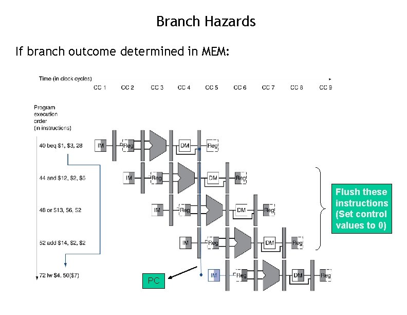 Branch Hazards If branch outcome determined in MEM: Flush these instructions (Set control values