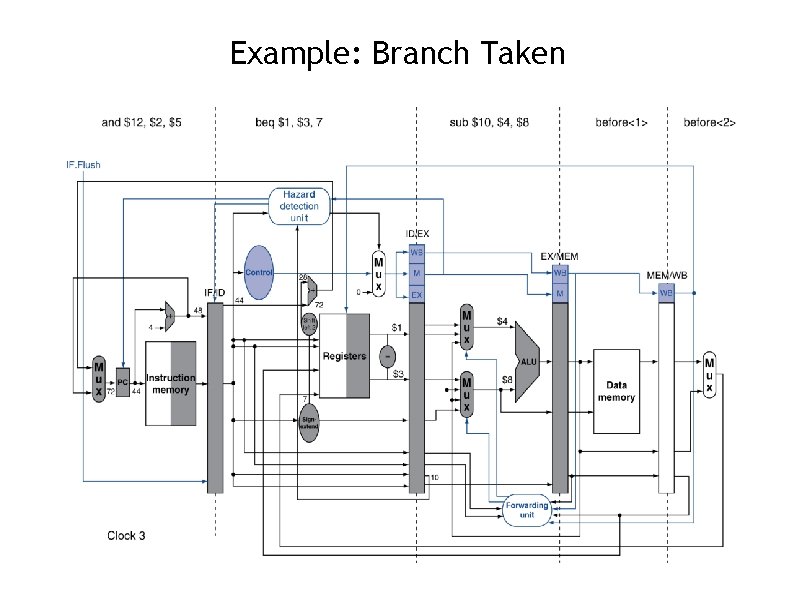 Example: Branch Taken 