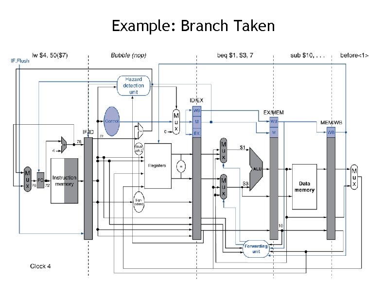 Example: Branch Taken 