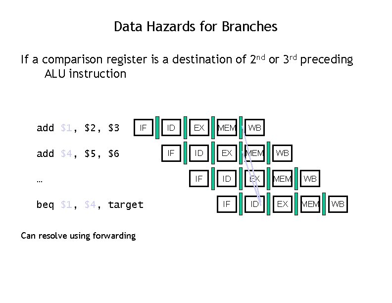 Data Hazards for Branches If a comparison register is a destination of 2 nd