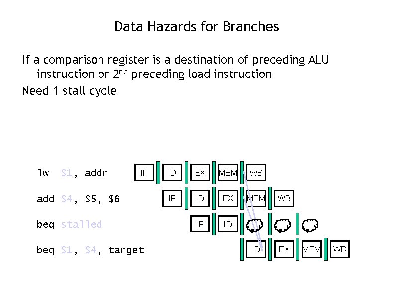 Data Hazards for Branches If a comparison register is a destination of preceding ALU