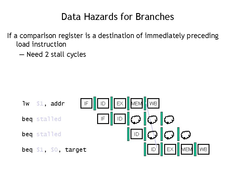 Data Hazards for Branches If a comparison register is a destination of immediately preceding