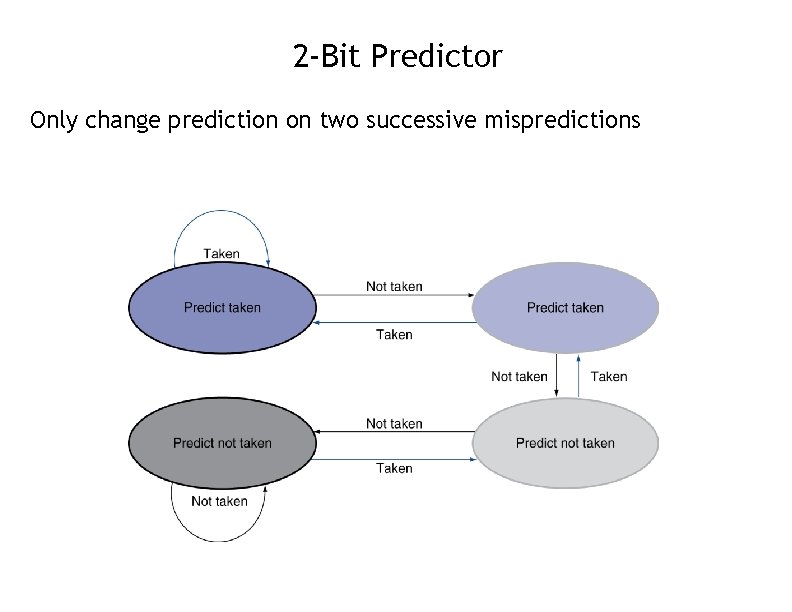 2 -Bit Predictor Only change prediction on two successive mispredictions 