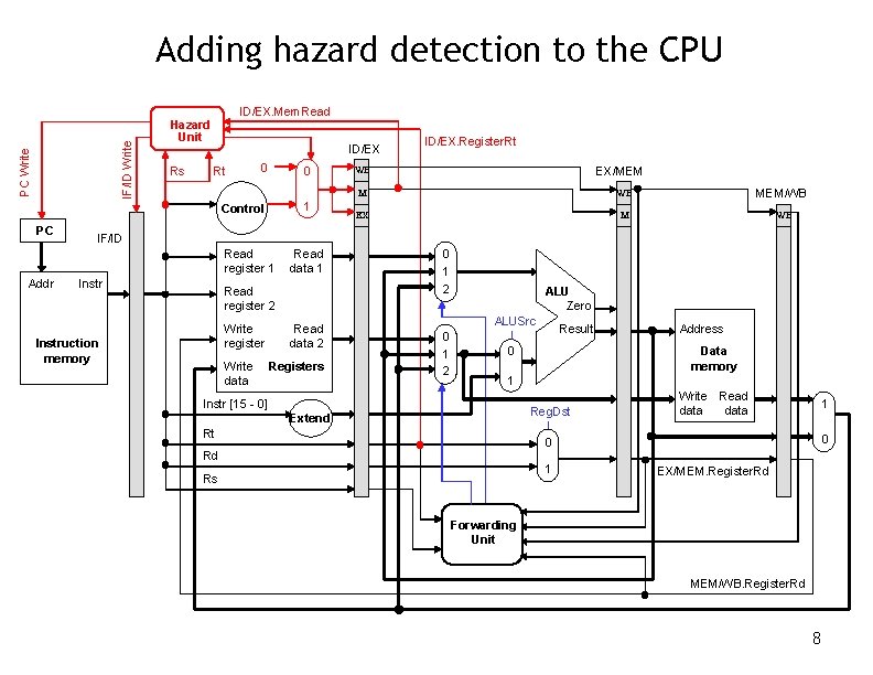 PC Write IF/ID Write Adding hazard detection to the CPU ID/EX. Mem. Read Hazard