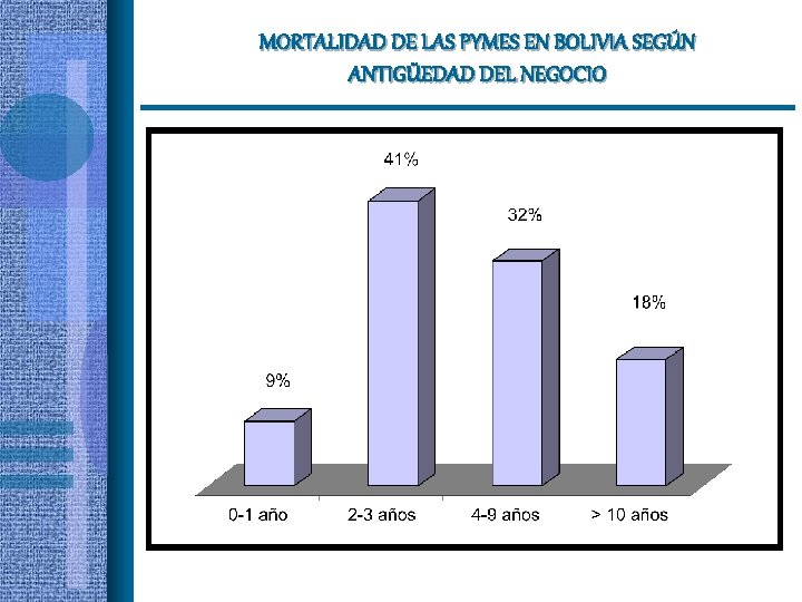 MORTALIDAD DE LAS PYMES EN BOLIVIA SEGÚN ANTIGÜEDAD DEL NEGOCIO 