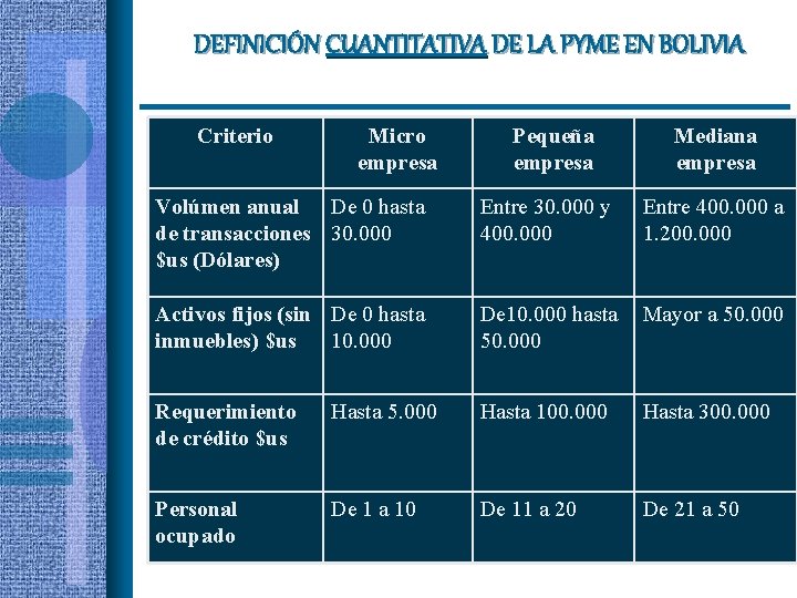DEFINICIÓN CUANTITATIVA DE LA PYME EN BOLIVIA Criterio Micro empresa Pequeña empresa Mediana empresa