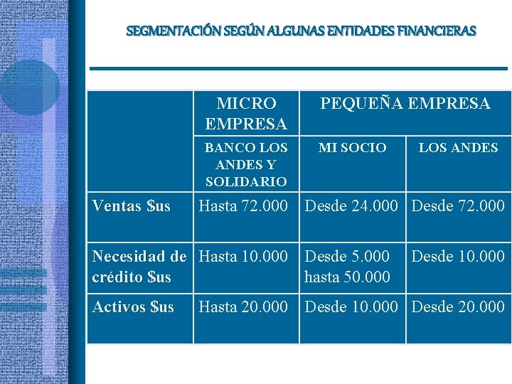 SEGMENTACIÓN SEGÚN ALGUNAS ENTIDADES FINANCIERAS Ventas $us MICRO EMPRESA PEQUEÑA EMPRESA BANCO LOS ANDES