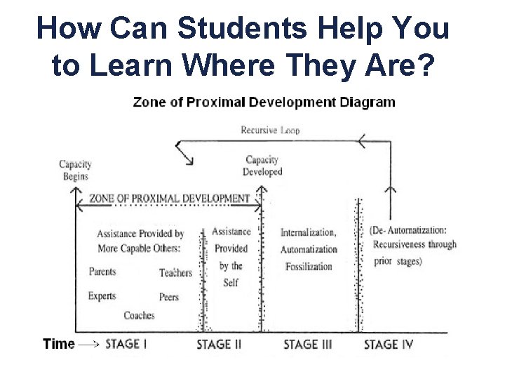 How Can Students Help You to Learn Where They Are? 