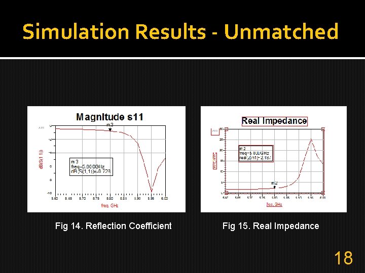 Simulation Results - Unmatched Fig 14. Reflection Coefficient Fig 15. Real Impedance 18 