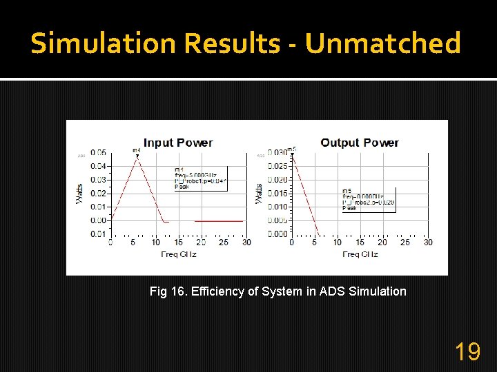 Simulation Results - Unmatched Fig 16. Efficiency of System in ADS Simulation 19 