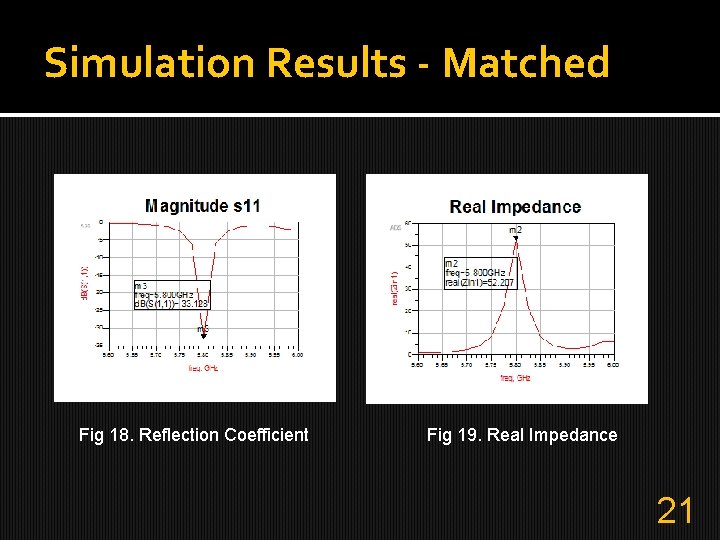 Simulation Results - Matched Fig 18. Reflection Coefficient Fig 19. Real Impedance 21 