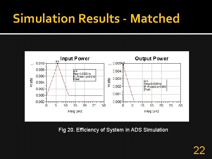 Simulation Results - Matched Fig 20. Efficiency of System in ADS Simulation 22 