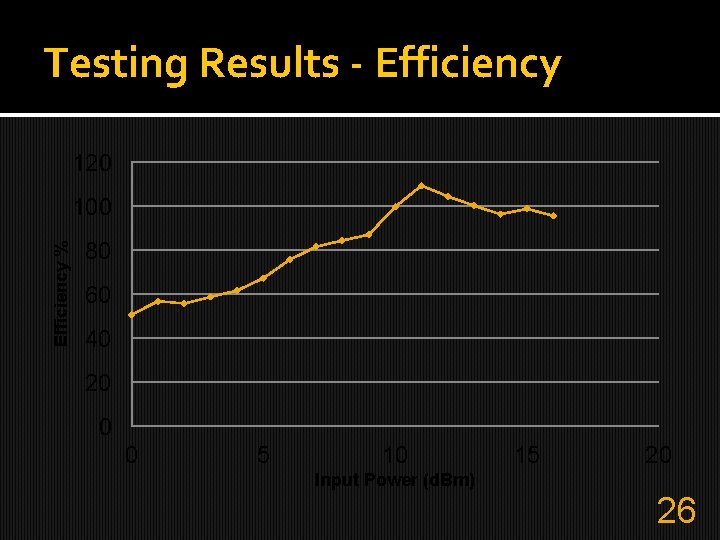 Testing Results - Efficiency 120 Efficiency % 100 80 60 40 20 0 0